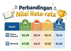SD Islam Terbaik di Magelang, SDIT Ihsanul Fikri Kota Magelang, TKA 2026, Sekolah Islam Terpadu Magelang, Prestasi SDIT Magelang